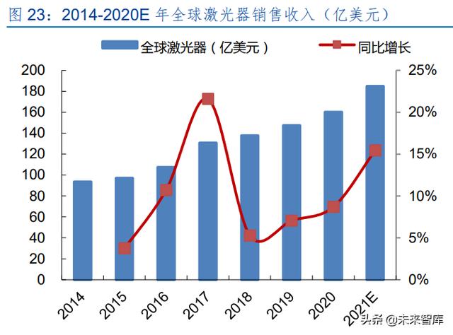 激光产业发展(半导体激光做一次多钱) 第11张