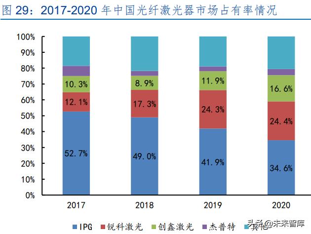 激光产业发展(半导体激光做一次多钱) 第14张