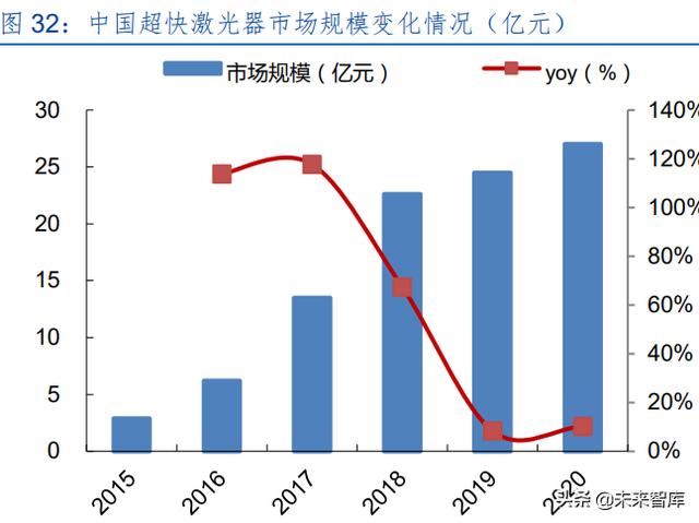 激光产业发展(半导体激光做一次多钱) 第15张